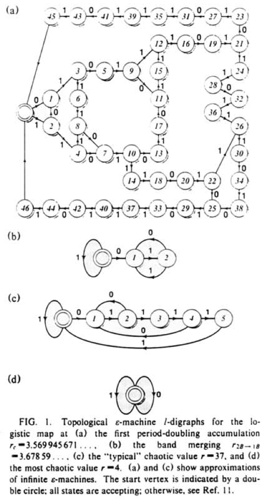 Reconstructed topological e-machines for varying r parameters of the logistic map.